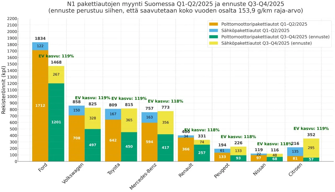Vieläkö uusia dieselpakettiautoja voi saada – pakotetaanko yritykset siirtymään sähköpakettiautoihin väkisin