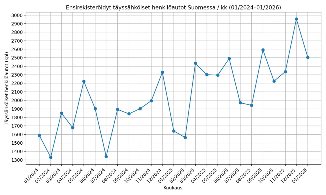Sähköautojen kannattavuus 2015–2026: investoinnit, tappiot ja kysyntärealiteetti